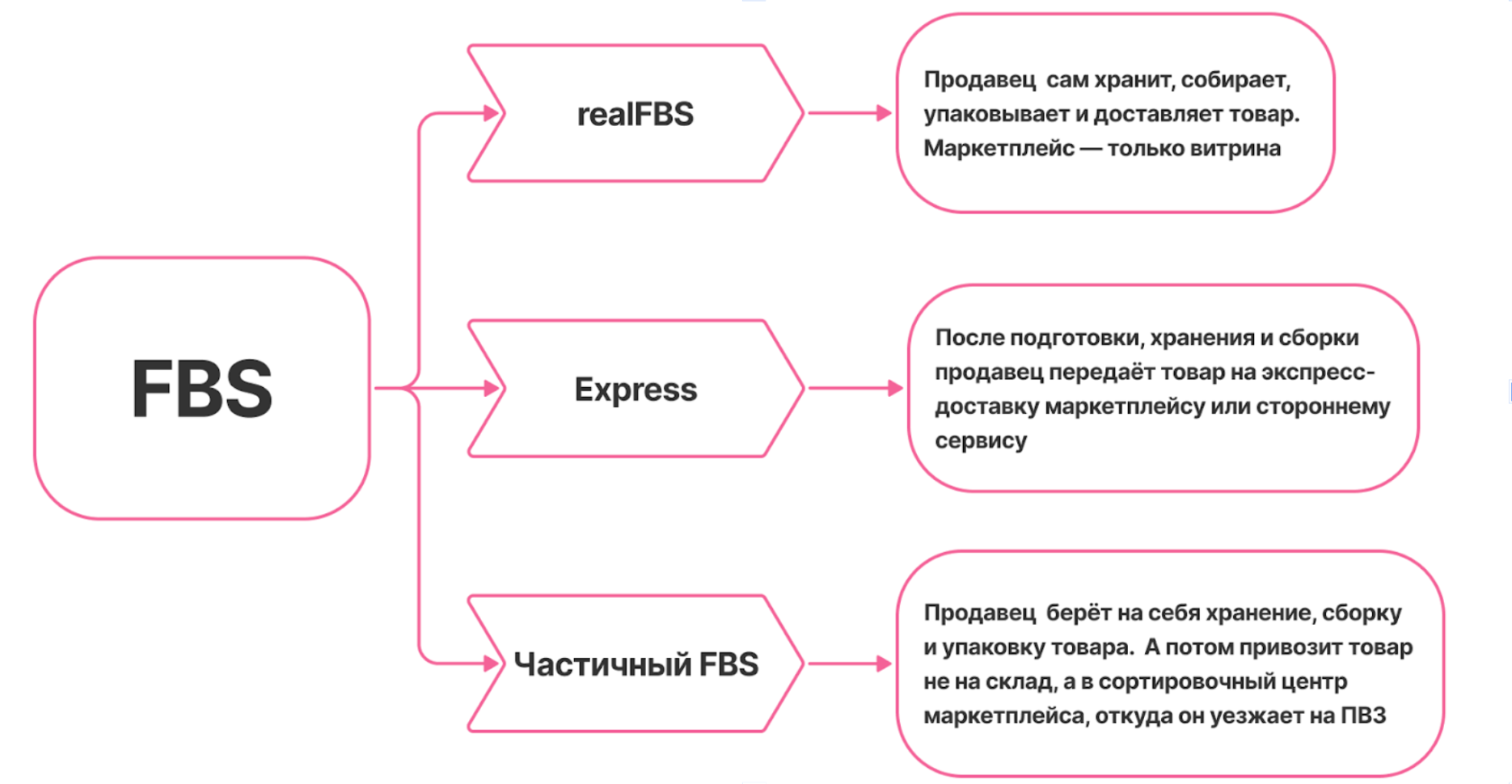 Какие бывают схемы FBS: realFBS, Express, Частичный FBS Какие бывают схемы FBS: realFBS, Express, Частичный FBS