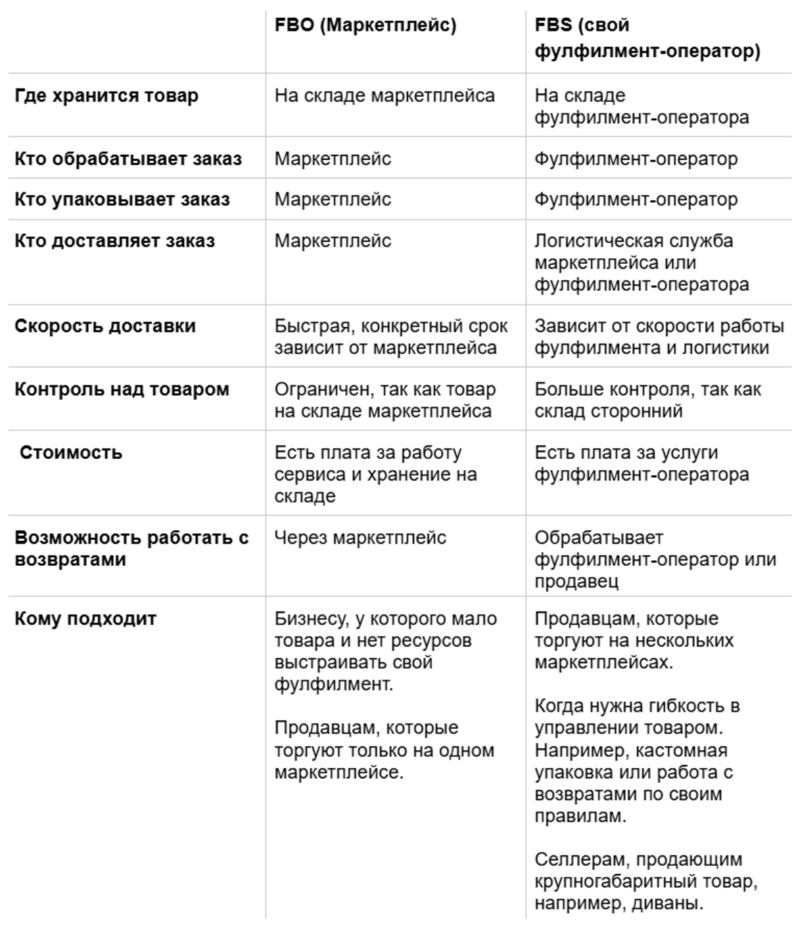 Чем отличаются схемы FBO и FBS Чем отличаются схемы FBO и FBS