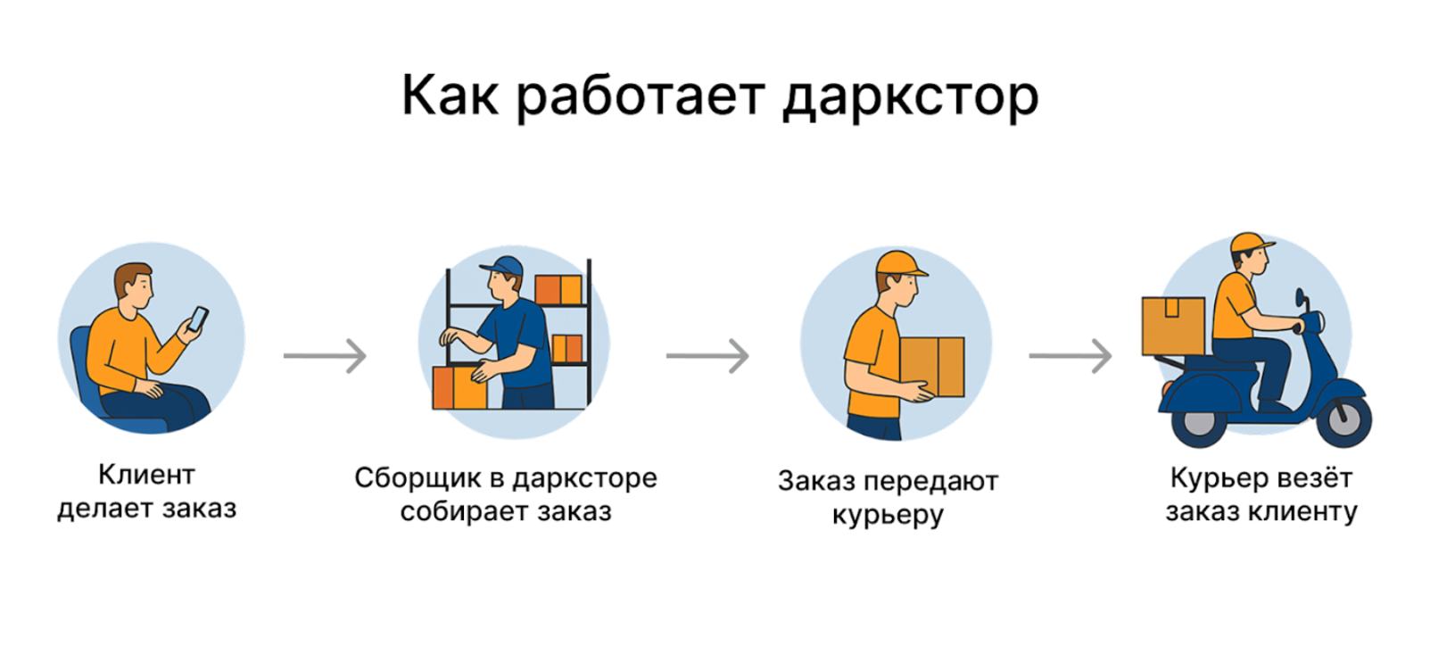 Как работает даркстор Как работает даркстор
