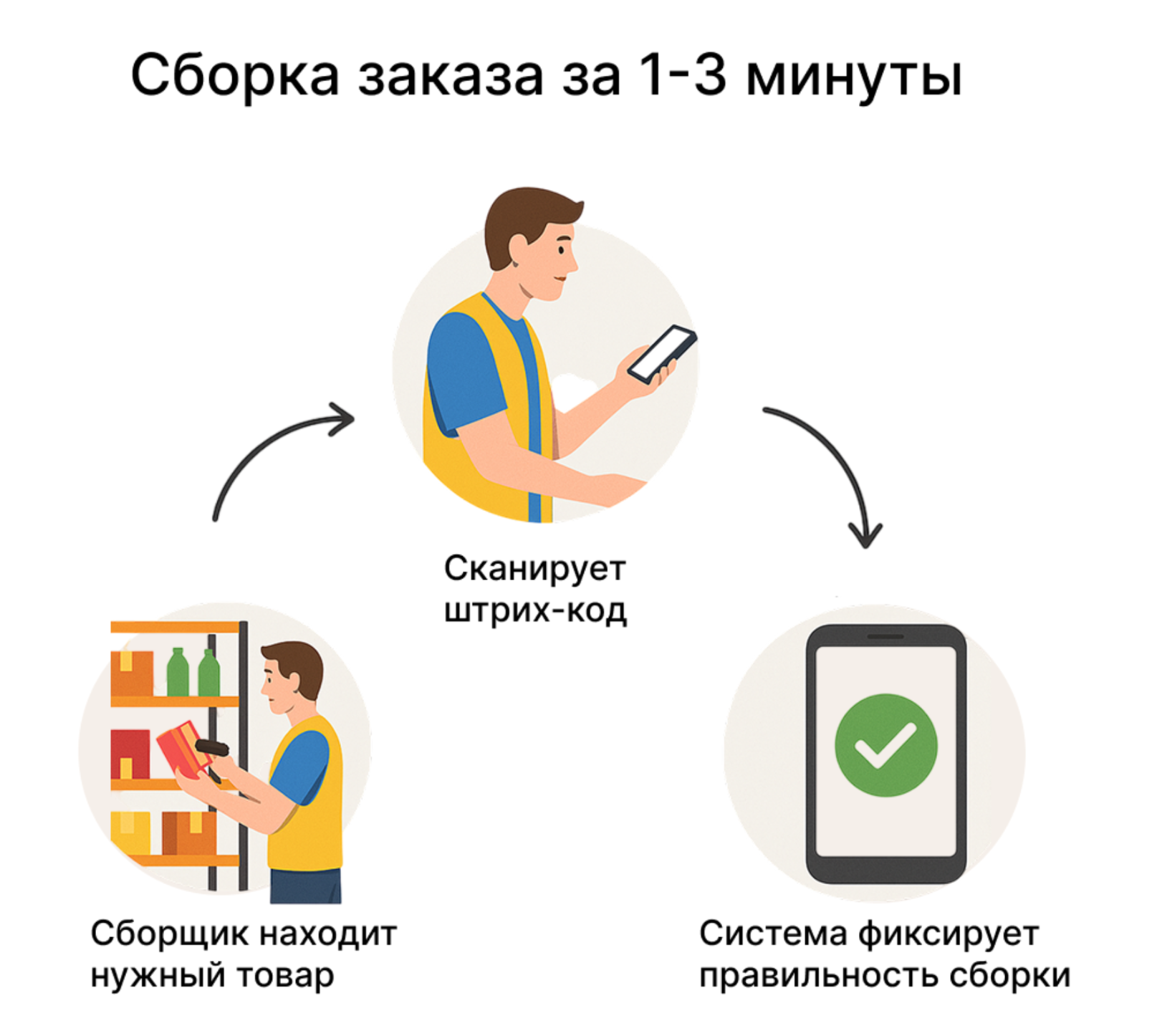 Сбор заказа в дарксторе Сбор заказа в дарксторе